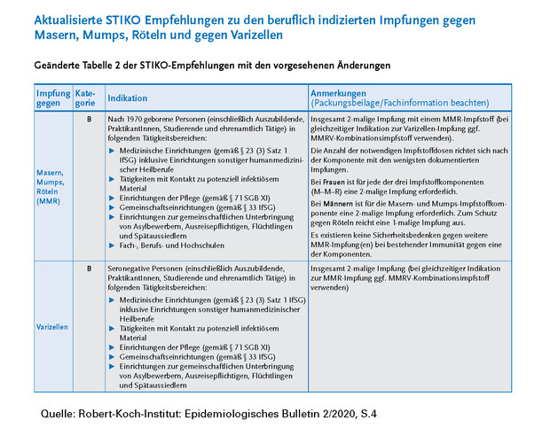 praxispersonal muss masernimpfung nachweisen fachinformationen aus der dentalmedizin zahnmedizinische r fachangestellte r verband medizinischer fachberufe e v
